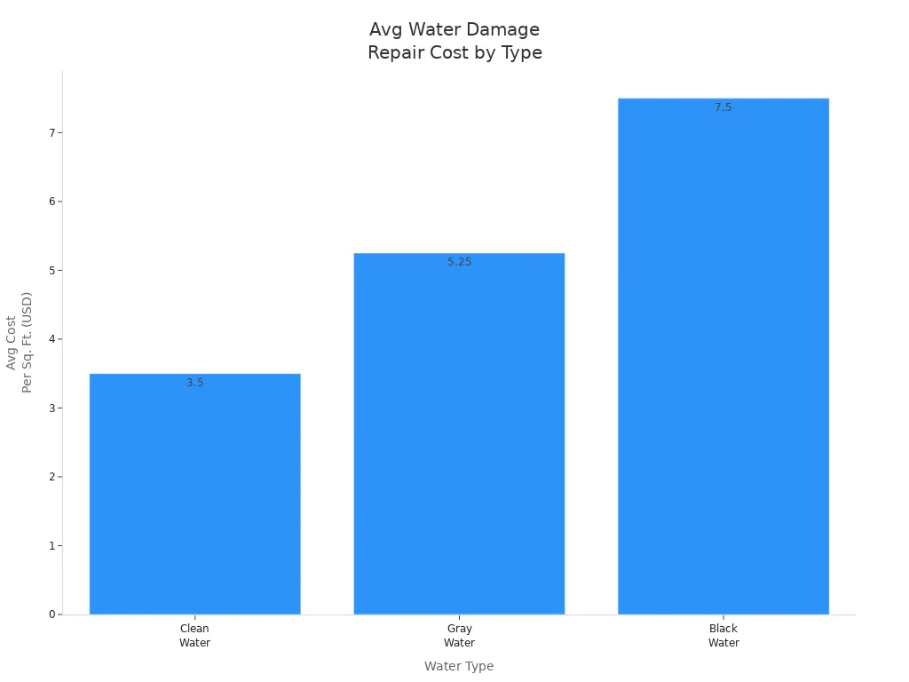 Bar chart comparing average water damage repair costs per square foot for clean, gray, and black water.