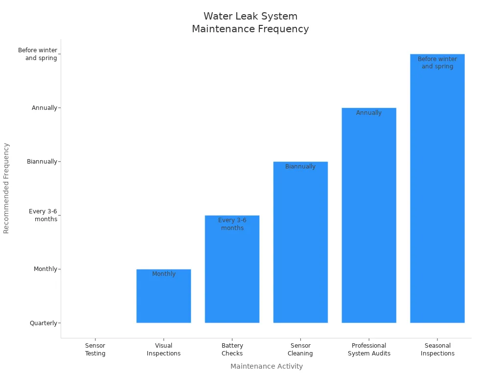 Bar chart showing recommended maintenance frequencies for water leak detection system activities