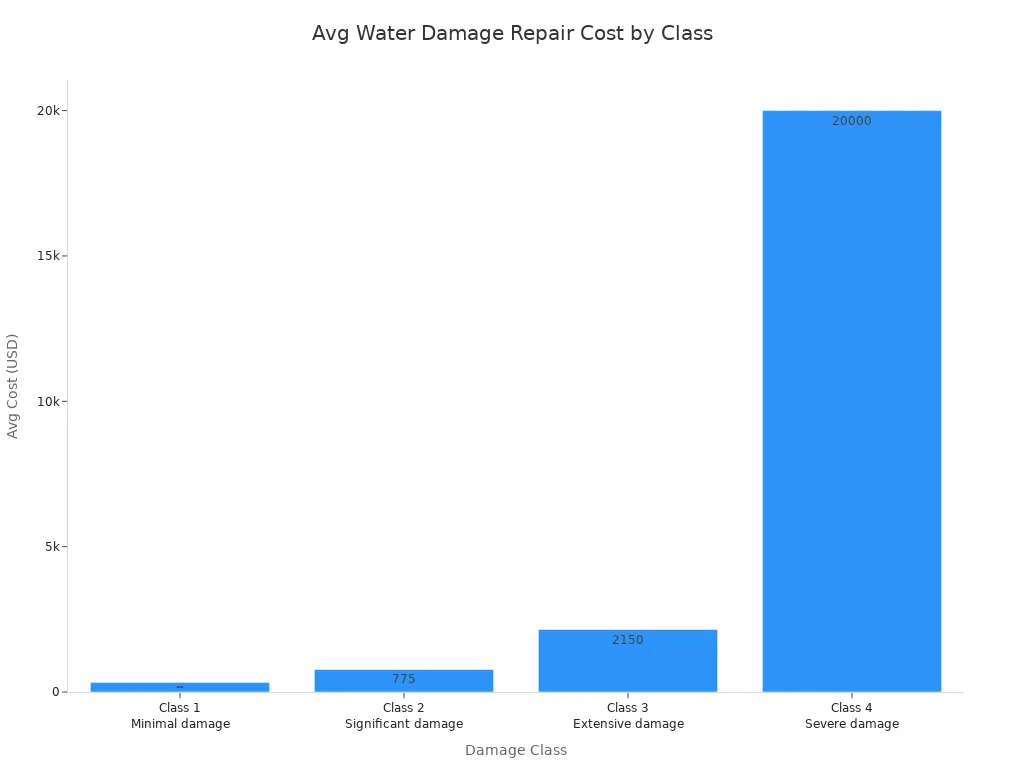 Bar chart showing average water damage repair costs by class in the U.S.