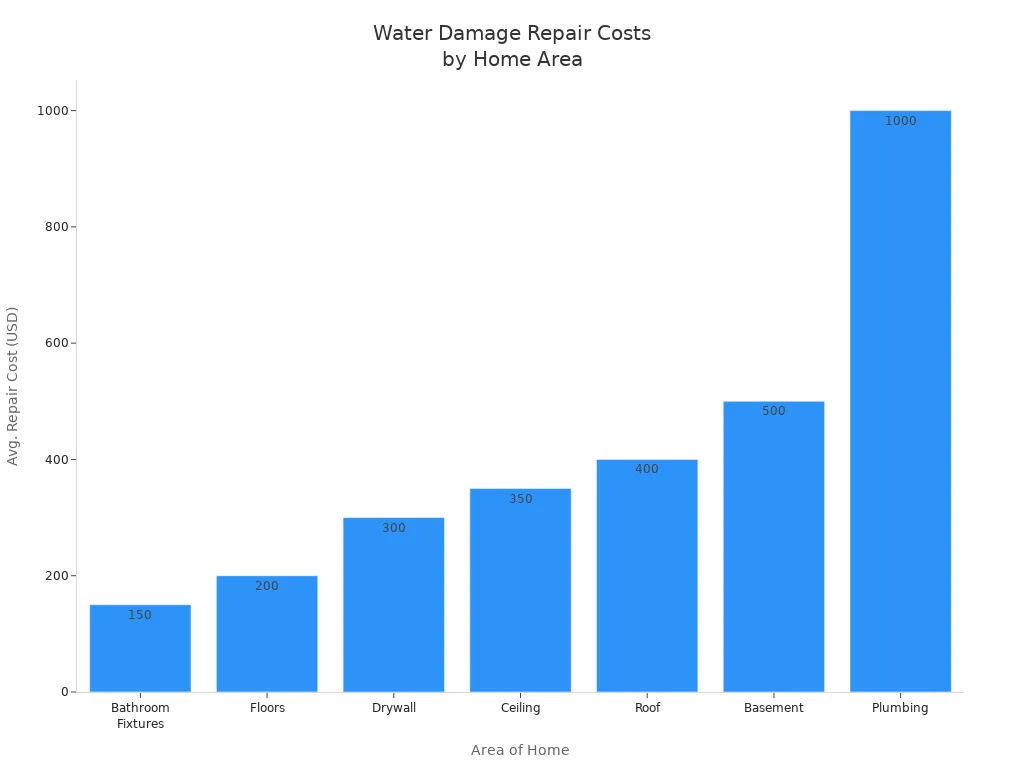 Bar chart showing average repair costs for water damage by area of home