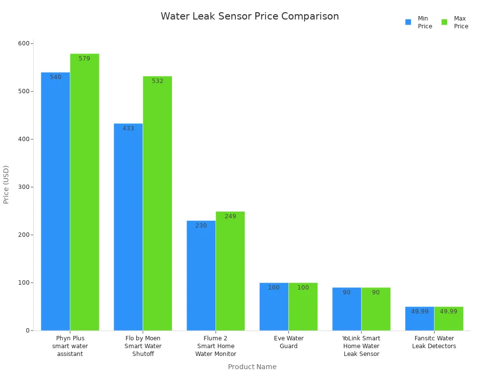 Bar chart comparing the price ranges of top water leak sensors
