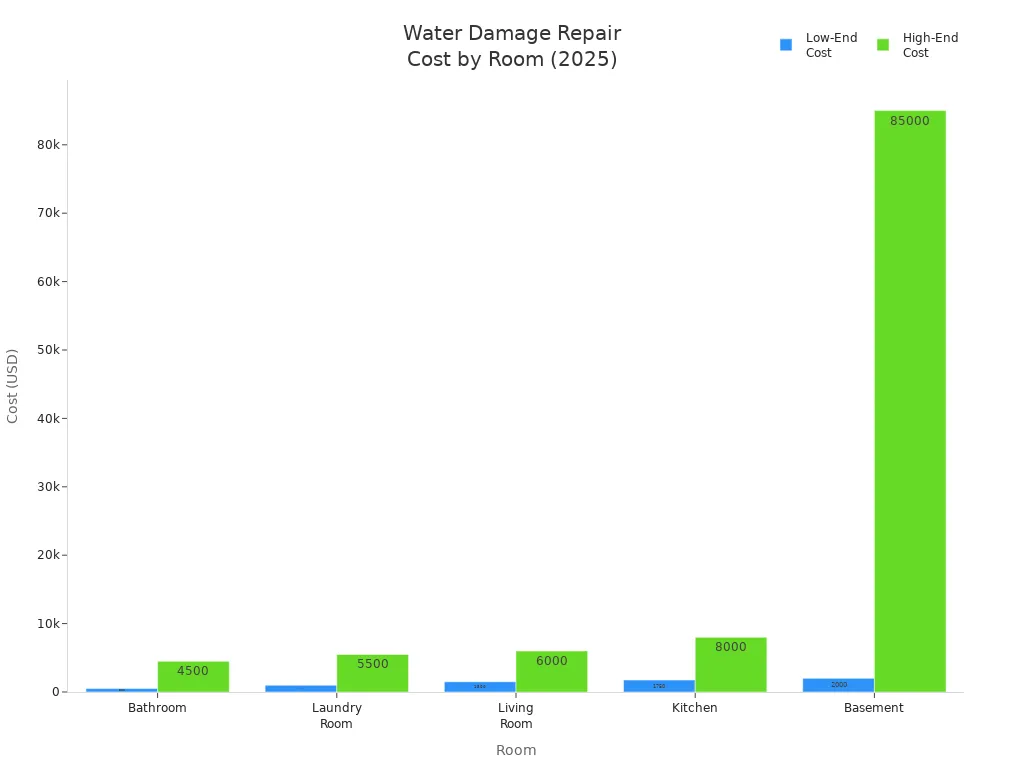 Bar chart comparing low-end and high-end water damage repair costs by room in 2025