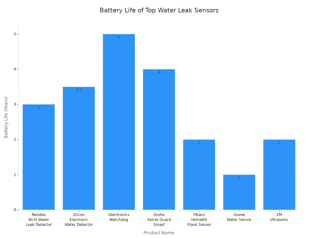 Bar chart comparing battery life of leading smart water leak sensors