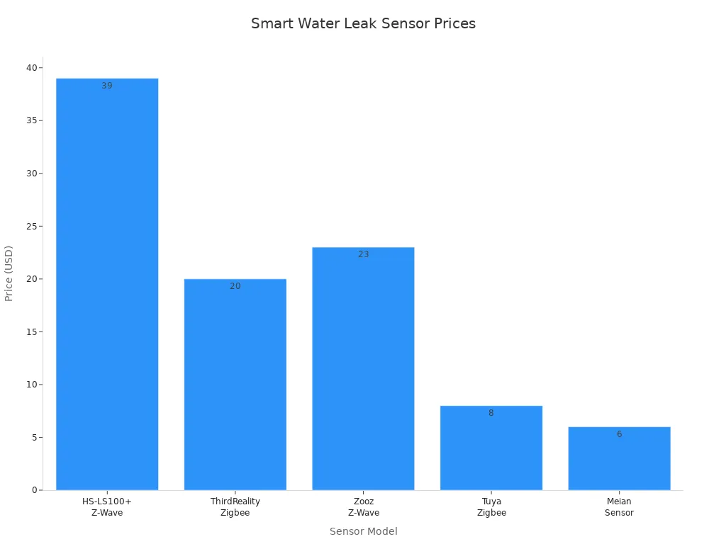 Bar chart comparing prices of five smart water leak sensors