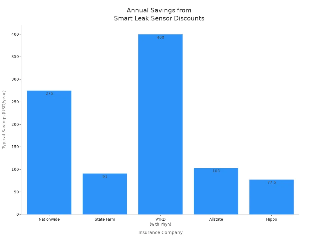 Bar chart comparing annual insurance savings from smart water leak sensor discounts by company