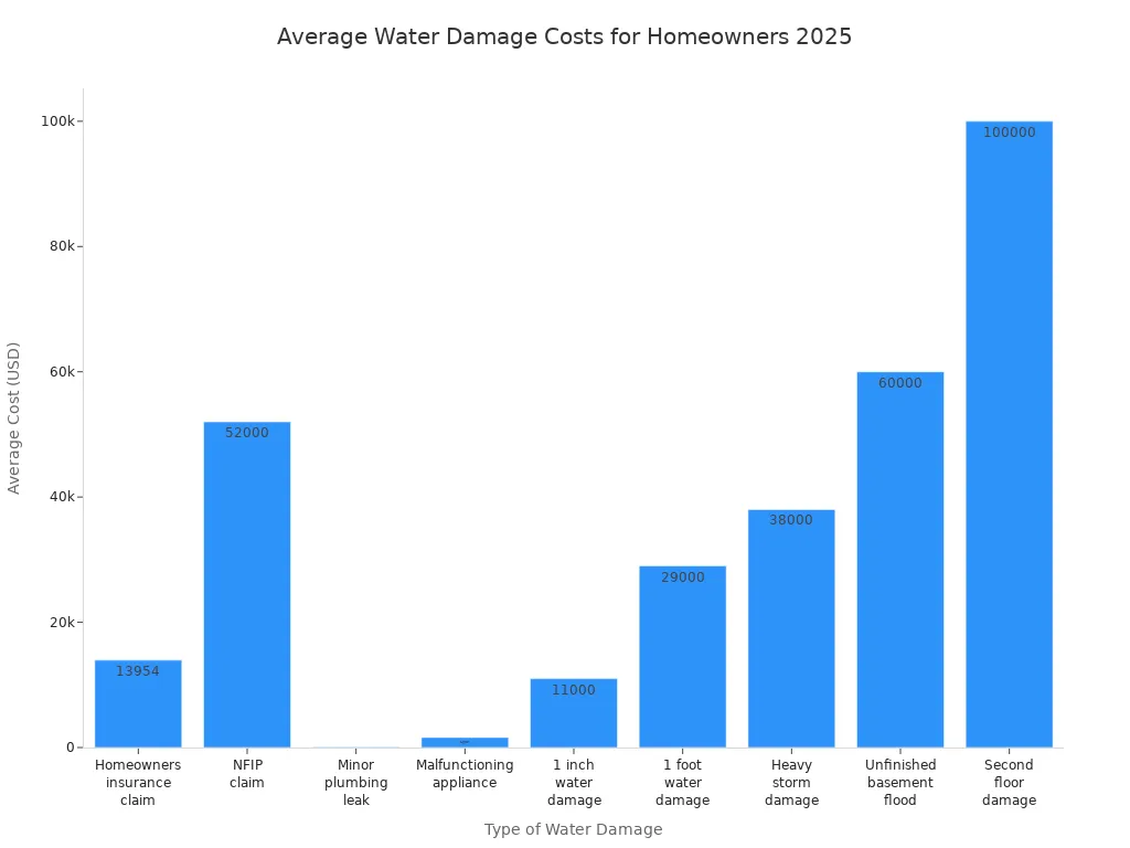 Bar chart comparing average costs of different water damage types for homeowners in 2025