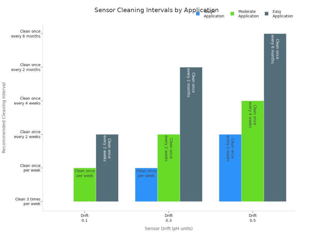 Grouped bar chart showing cleaning intervals for water detection sensors by drift and application type