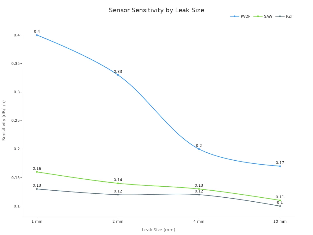 Line chart comparing PVDF, SAW, and PZT sensor sensitivity across leak sizes