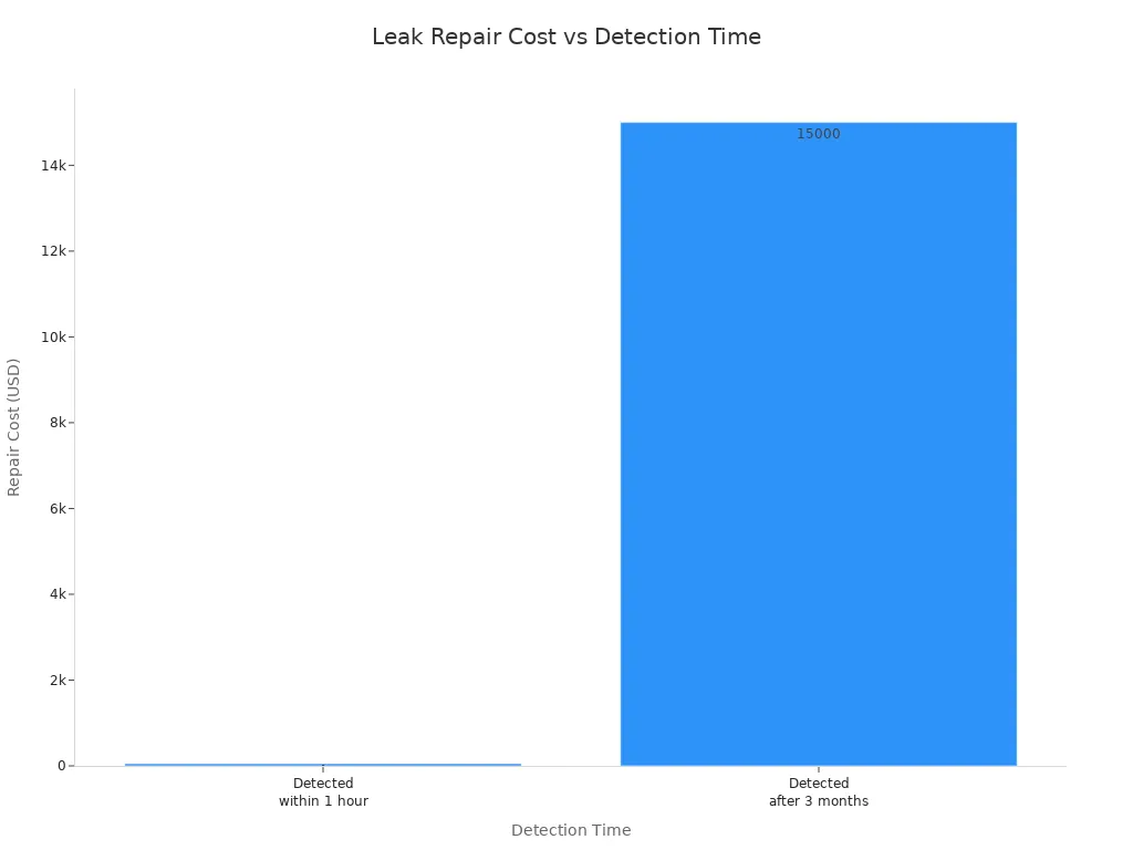 Bar chart showing leak repair costs for early and late detection