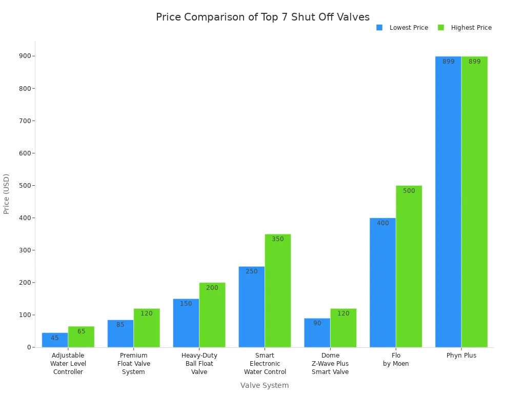Bar chart comparing price ranges of seven automatic shut off valve water systems
