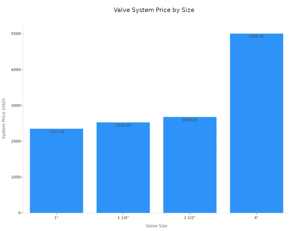 Bar chart comparing system prices for different valve sizes