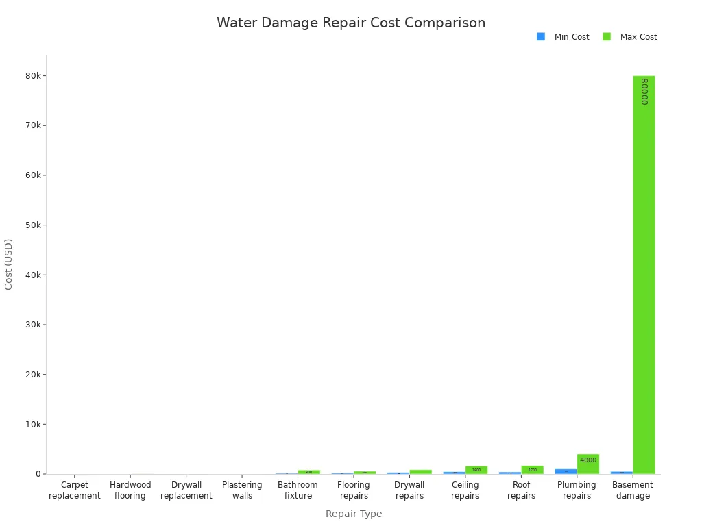 Bar chart comparing minimum and maximum costs for various water damage repairs in a single-family home
