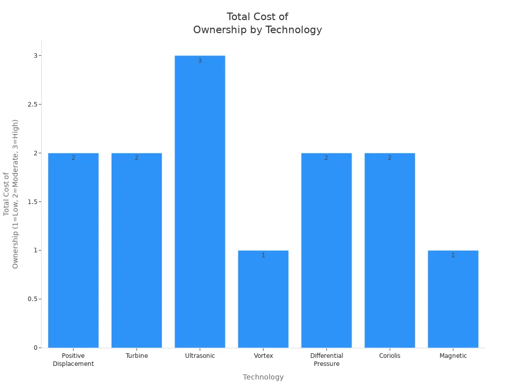 Bar chart comparing total cost of ownership for water flow meter technologies