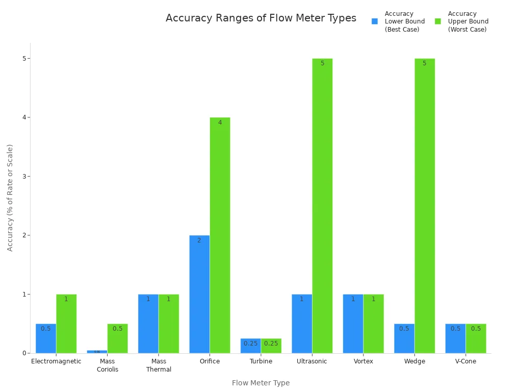 Bar chart comparing best and worst case accuracy for major flow meter types