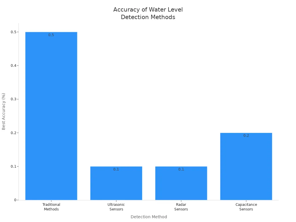Bar chart comparing accuracy of water level sensor detection methods