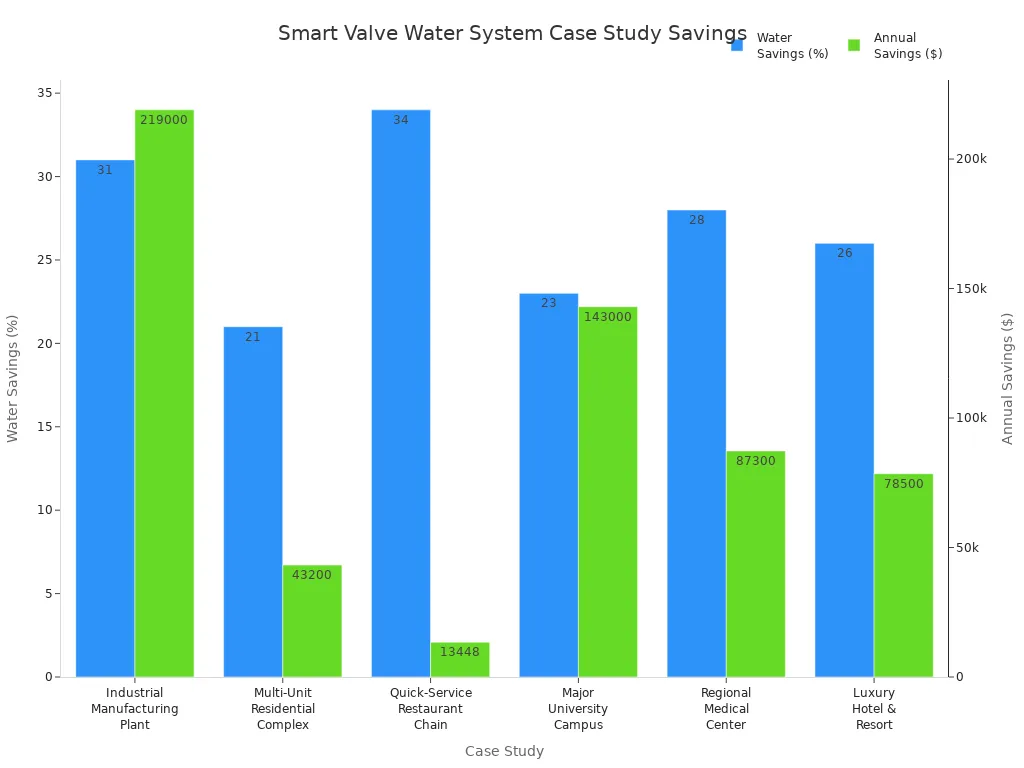 Bar chart comparing water and cost savings across six smart valve water system case studies