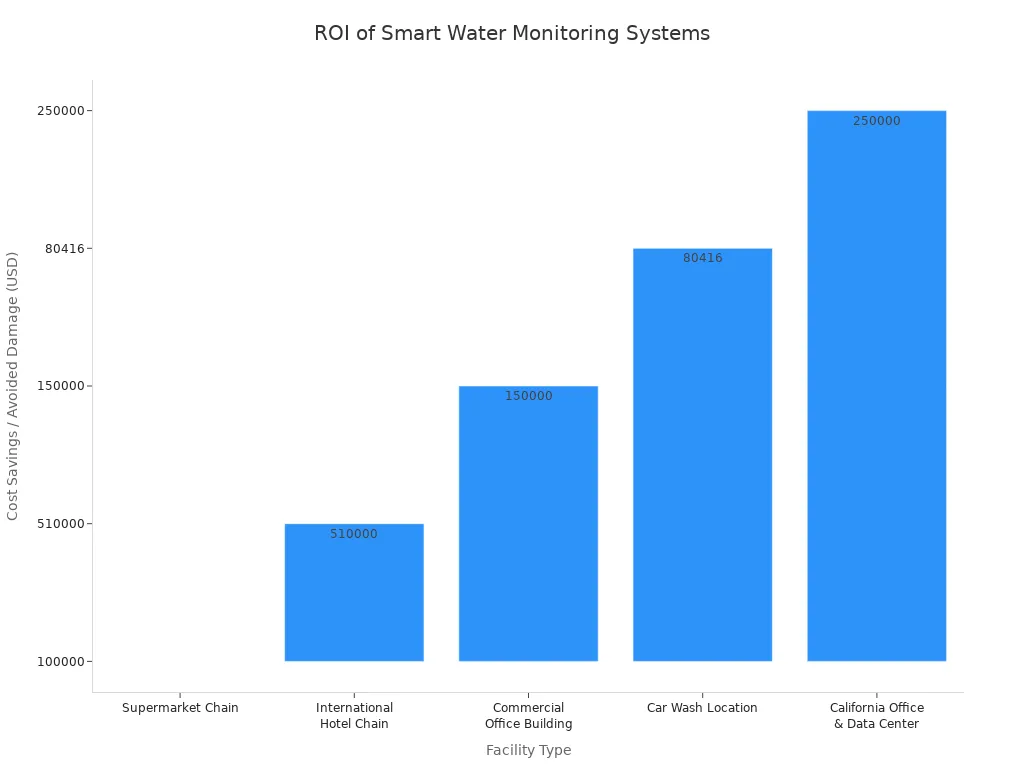 Bar chart showing the return on investment from smart water monitoring systems. The chart compares cost savings across five facility types: Supermarket Chain ($100,000) , International Hotel Chain ($510,000), Commercial Office Building ($150,000), Car Wash Location ($80,416), and California Office & Data Center ($250,000).