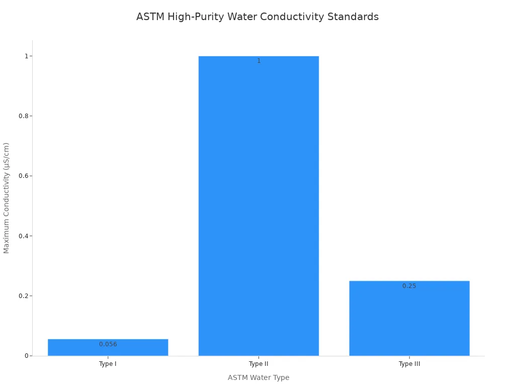 A bar chart comparing the maximum conductivity standards for ASTM Type I, Type II, and Type III high-purity water. Type I has the lowest conductivity at 0.056 µS/cm, Type III is next at 0.25 µS/cm, and Type II has the highest at 1 µS/cm.