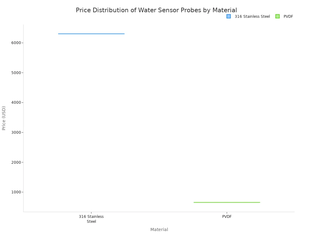 A box plot comparing the price distribution of water sensor probes made from 316 Stainless Steel and PVDF. The plot shows the median, quartiles, and range of prices for each material, indicating that 316 Stainless Steel has a wider price range and a higher median price compared to PVDF.