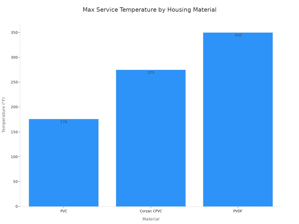 A bar chart comparing the maximum pressurized service temperatures for PVC, Corzan CPVC, and PVDF sensor housings. The temperatures are 176°F for PVC, 275°F for Corzan CPVC, and 350°F for PVDF.