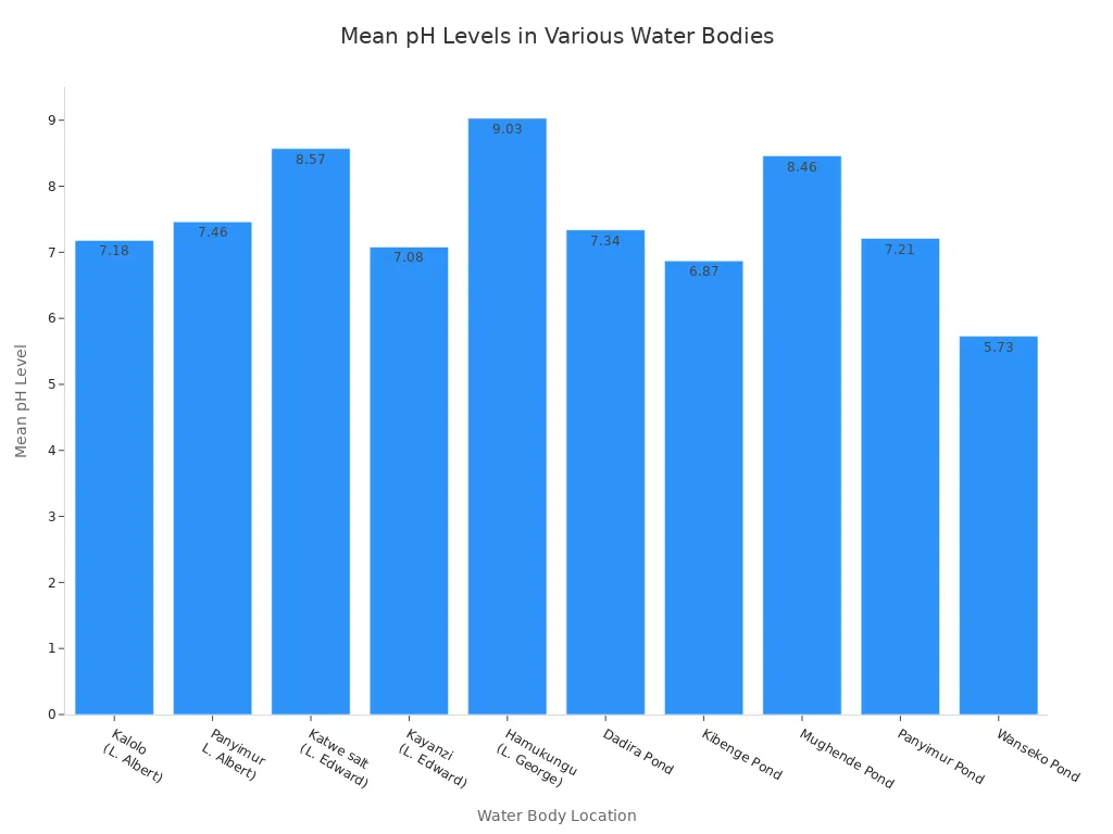 A bar chart comparing the mean pH levels of ten different water bodies, including lakes and ponds. Most locations have a pH between 7 and 9, with Wanseko Pond showing a lower acidic pH of 5.73 and Hamukungu (L. George) showing a higher alkaline pH of 9.03.