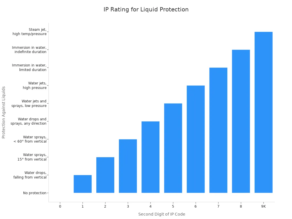 A bar chart illustrating the level of liquid protection corresponding to the second digit of an IP rating, from 0 (no protection) to 9K (high-pressure steam jets).